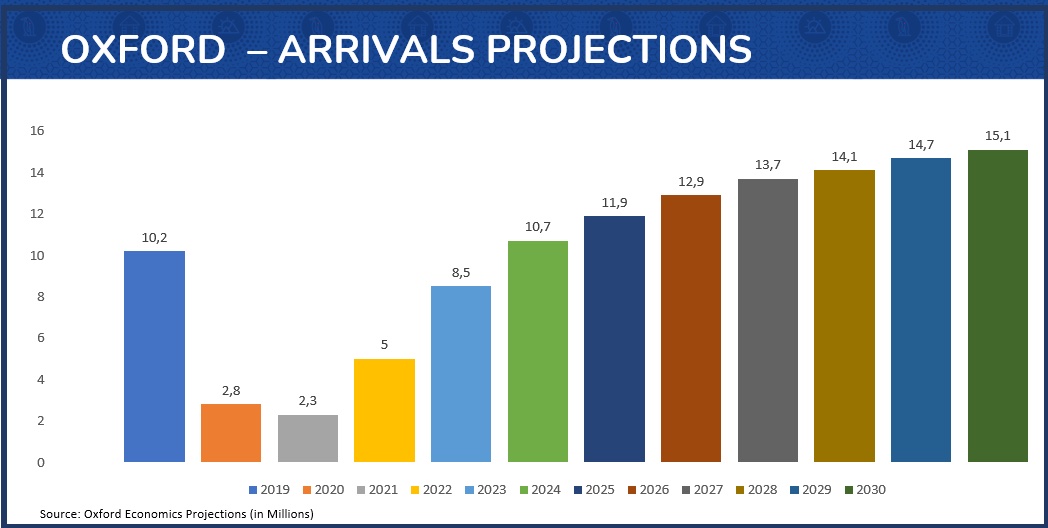 Oxford Economic Arrivals Projections.jpg