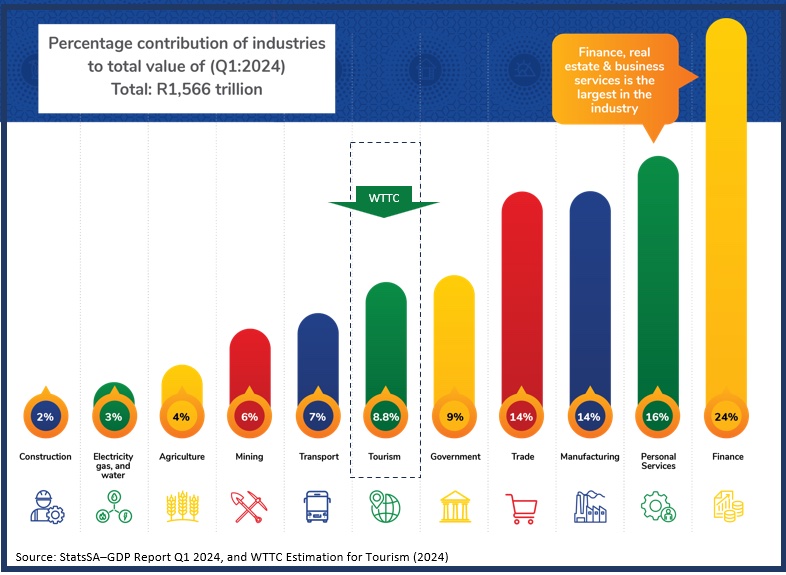 Sector Contribution with WTTC Tourism Estimates.jpg
